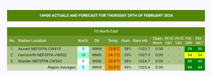 Vital Fire 14h00 Actuals